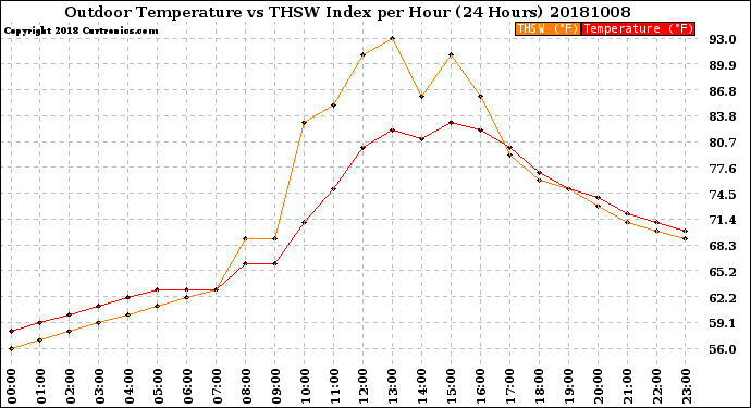 Milwaukee Weather Outdoor Temperature<br>vs THSW Index<br>per Hour<br>(24 Hours)