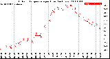 Milwaukee Weather Outdoor Temperature<br>per Hour<br>(24 Hours)