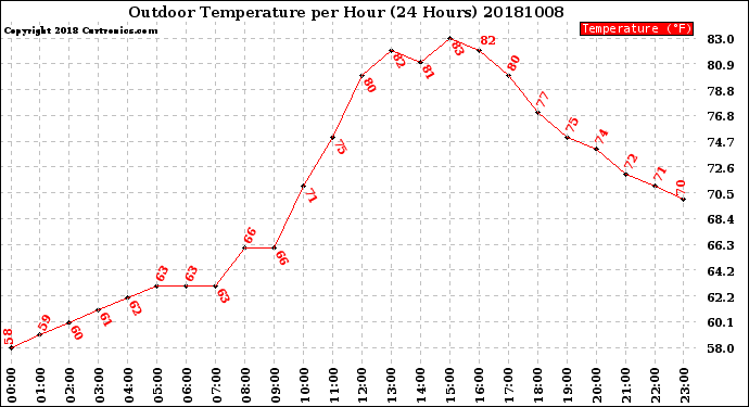 Milwaukee Weather Outdoor Temperature<br>per Hour<br>(24 Hours)