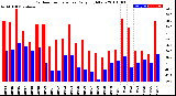 Milwaukee Weather Outdoor Temperature<br>Daily High/Low