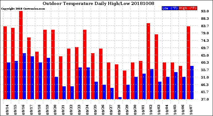 Milwaukee Weather Outdoor Temperature<br>Daily High/Low