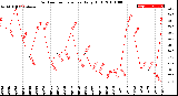 Milwaukee Weather Outdoor Temperature<br>Daily High