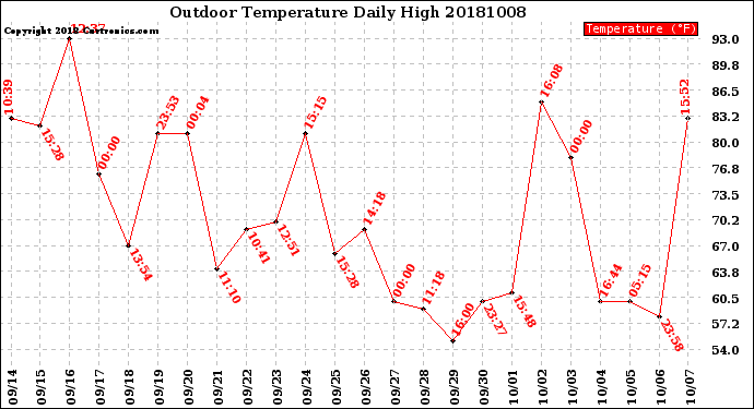 Milwaukee Weather Outdoor Temperature<br>Daily High