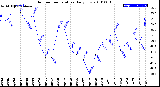 Milwaukee Weather Outdoor Temperature<br>Daily Low