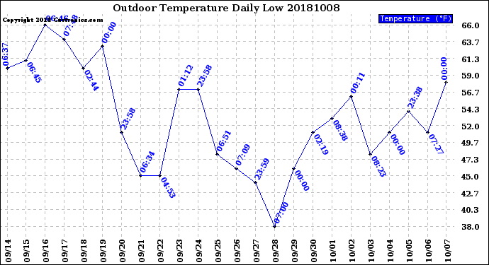 Milwaukee Weather Outdoor Temperature<br>Daily Low