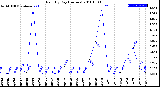 Milwaukee Weather Rain<br>By Day<br>(Inches)