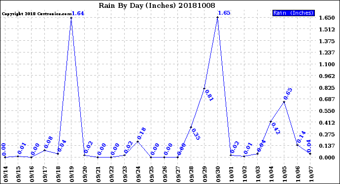 Milwaukee Weather Rain<br>By Day<br>(Inches)