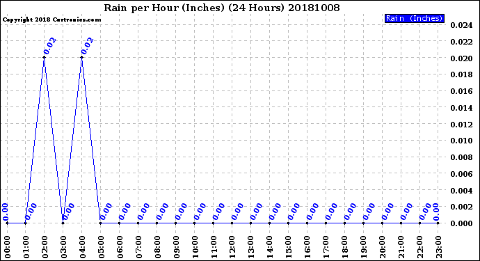 Milwaukee Weather Rain<br>per Hour<br>(Inches)<br>(24 Hours)