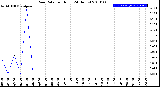 Milwaukee Weather Rain Rate<br>per Hour<br>(24 Hours)