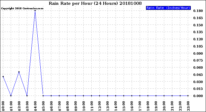 Milwaukee Weather Rain Rate<br>per Hour<br>(24 Hours)