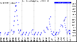 Milwaukee Weather Rain Rate<br>Daily High