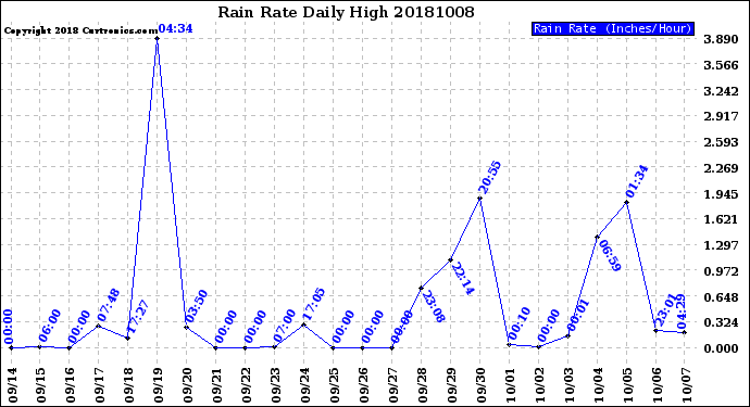 Milwaukee Weather Rain Rate<br>Daily High