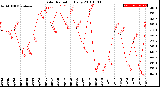 Milwaukee Weather Solar Radiation<br>Daily