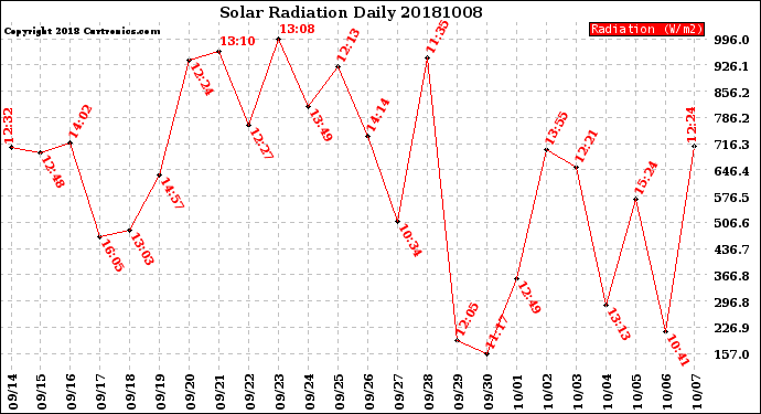 Milwaukee Weather Solar Radiation<br>Daily