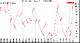 Milwaukee Weather THSW Index<br>Daily High