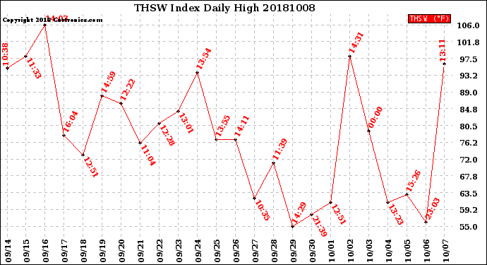 Milwaukee Weather THSW Index<br>Daily High