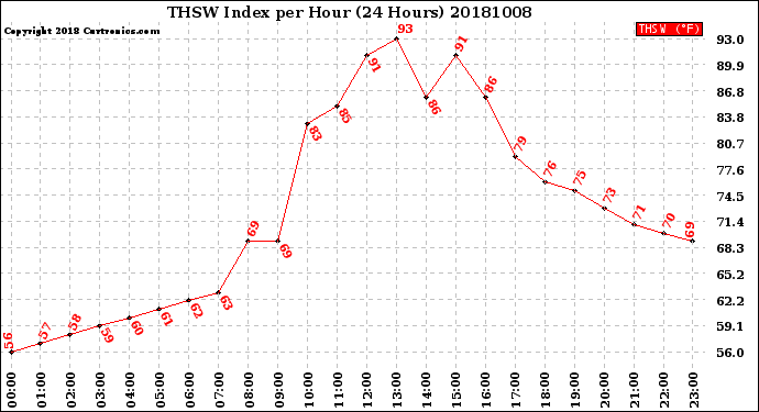 Milwaukee Weather THSW Index<br>per Hour<br>(24 Hours)