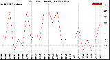 Milwaukee Weather Wind Direction<br>(By Day)