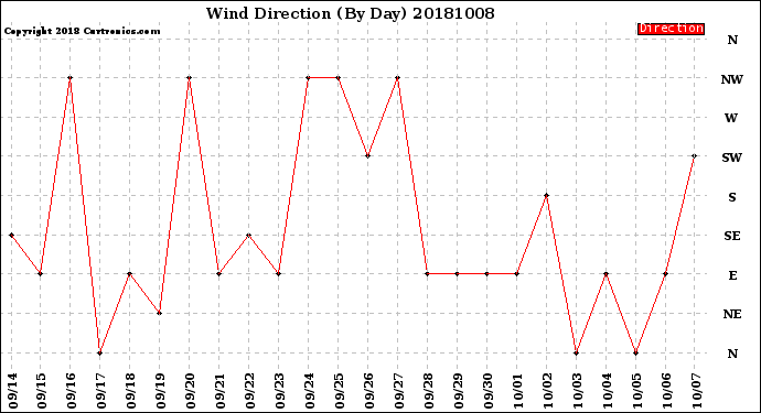 Milwaukee Weather Wind Direction<br>(By Day)