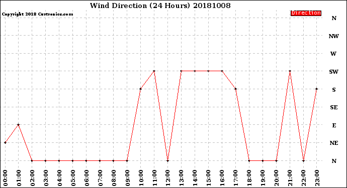 Milwaukee Weather Wind Direction<br>(24 Hours)