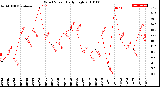 Milwaukee Weather Wind Speed<br>Daily High