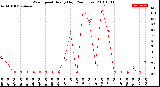 Milwaukee Weather Wind Speed<br>Hourly High<br>(24 Hours)