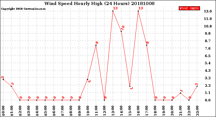 Milwaukee Weather Wind Speed<br>Hourly High<br>(24 Hours)