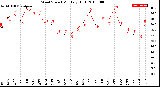 Milwaukee Weather Wind Speed<br>Monthly High