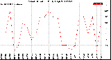 Milwaukee Weather Wind Direction<br>Daily High