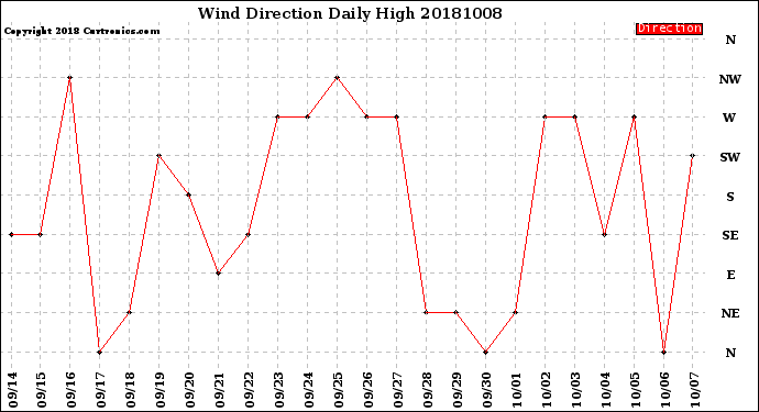 Milwaukee Weather Wind Direction<br>Daily High