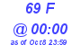 Milwaukee Weather THSW Index High Today