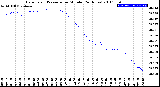 Milwaukee Weather Barometric Pressure<br>per Minute<br>(24 Hours)