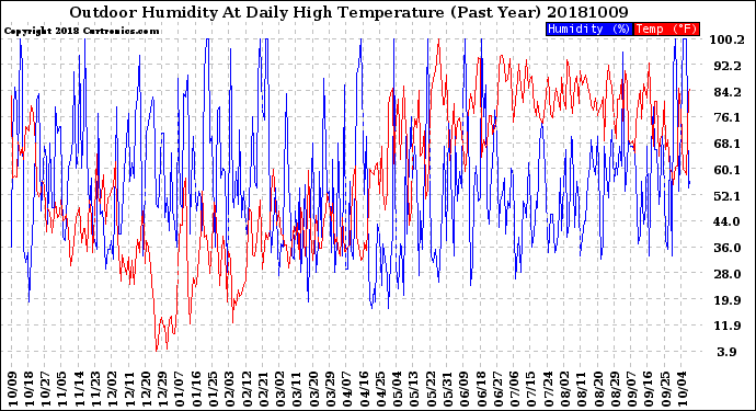 Milwaukee Weather Outdoor Humidity<br>At Daily High<br>Temperature<br>(Past Year)