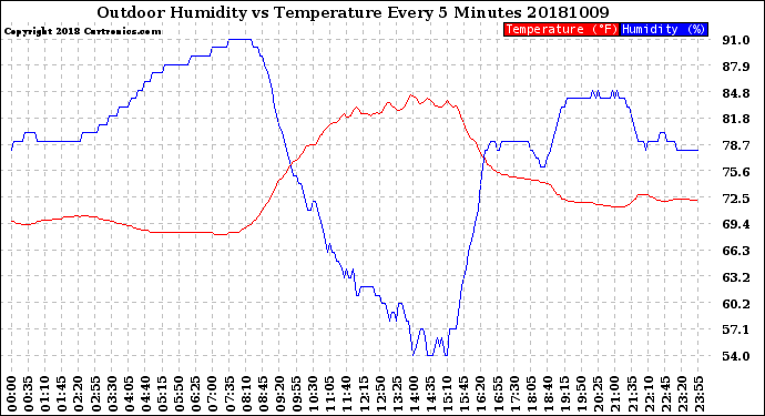 Milwaukee Weather Outdoor Humidity<br>vs Temperature<br>Every 5 Minutes