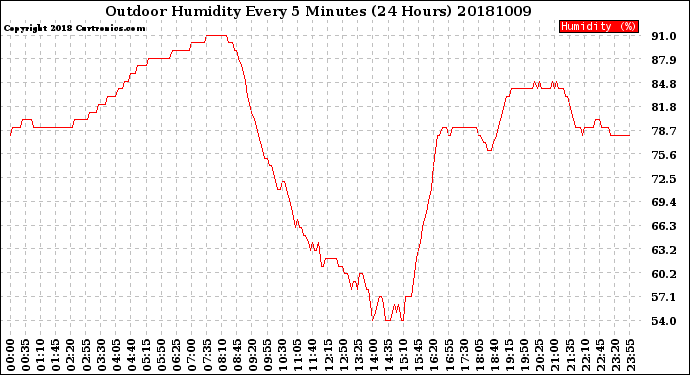 Milwaukee Weather Outdoor Humidity<br>Every 5 Minutes<br>(24 Hours)