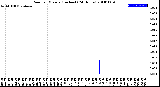 Milwaukee Weather Rain<br>per Minute<br>(Inches)<br>(24 Hours)