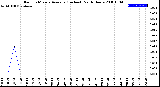 Milwaukee Weather Rain<br>15 Minute Average<br>(Inches)<br>Past 6 Hours