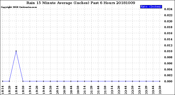 Milwaukee Weather Rain<br>15 Minute Average<br>(Inches)<br>Past 6 Hours