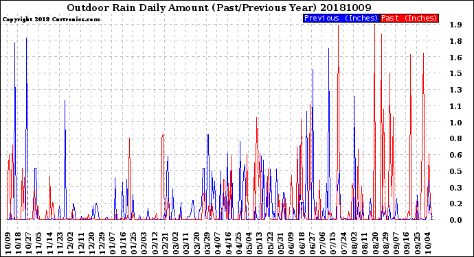 Milwaukee Weather Outdoor Rain<br>Daily Amount<br>(Past/Previous Year)