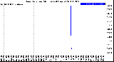 Milwaukee Weather Rain Rate<br>per Minute<br>(24 Hours)