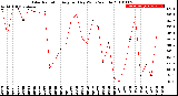 Milwaukee Weather Solar Radiation<br>Avg per Day W/m2/minute