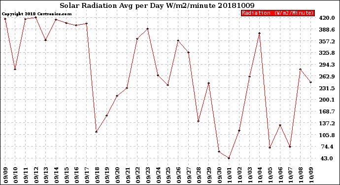 Milwaukee Weather Solar Radiation<br>Avg per Day W/m2/minute