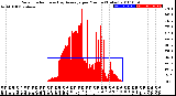 Milwaukee Weather Solar Radiation<br>& Day Average<br>per Minute<br>(Today)