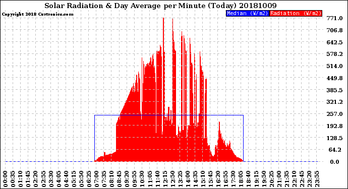 Milwaukee Weather Solar Radiation<br>& Day Average<br>per Minute<br>(Today)