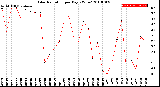 Milwaukee Weather Solar Radiation<br>per Day KW/m2