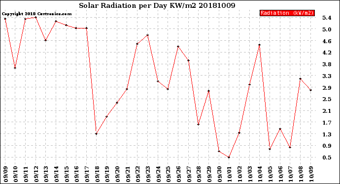 Milwaukee Weather Solar Radiation<br>per Day KW/m2