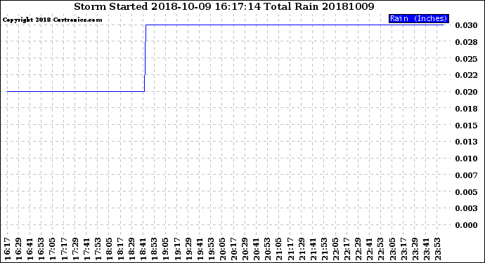 Milwaukee Weather Storm<br>Started 2018-10-09 16:17:14<br>Total Rain