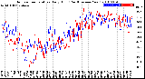 Milwaukee Weather Outdoor Temperature<br>Daily High<br>(Past/Previous Year)