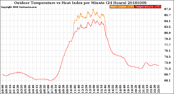 Milwaukee Weather Outdoor Temperature<br>vs Heat Index<br>per Minute<br>(24 Hours)