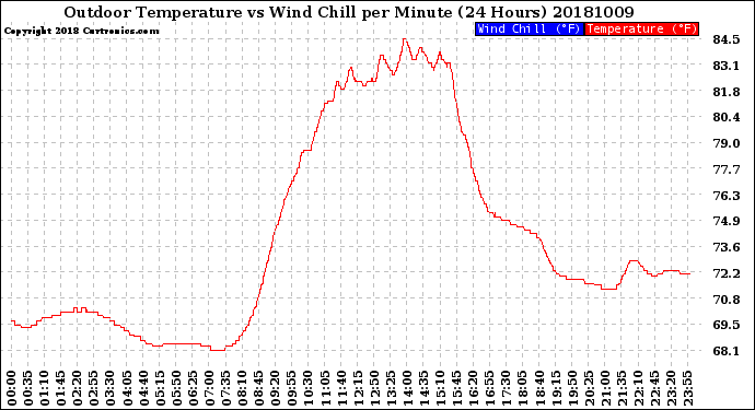 Milwaukee Weather Outdoor Temperature<br>vs Wind Chill<br>per Minute<br>(24 Hours)